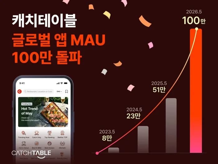 캐치테이블 글로벌 앱, 5월 MAU 112만 명 돌파