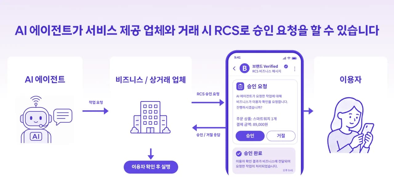 SKT, GSMA RCS 표준화 회의서 ‘AI 에이전트 승인’ 규격 제안